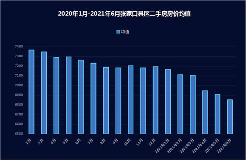 2021年6月張家口二手房房價究竟是持跌還是有所回漲